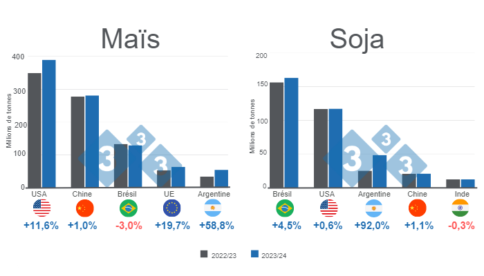 Projection pour les principaux producteurs mondiaux de ma&iuml;s et de soja - saison 2023/24 par rapport &agrave; 2022/23. Pr&eacute;par&eacute; par le Service Economie et Intelligence des March&eacute;s selon des donn&eacute;es de FAS - USDA.
