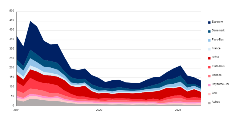 Importations chinoises de viande de porc par pays fournisseur (1000 t). Source : FranceAgrimer.
