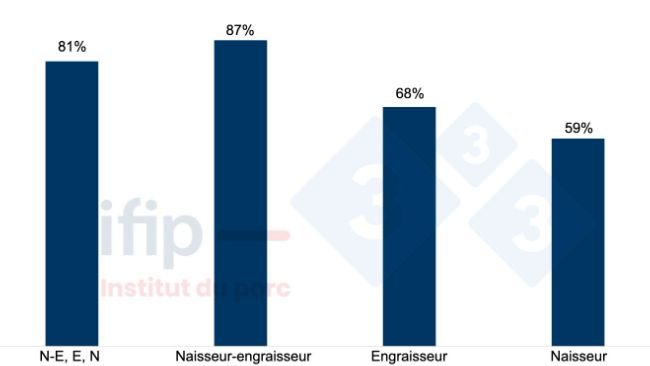 Exploitations sp&eacute;cialis&eacute;es porc qui b&eacute;n&eacute;ficient des aides directes de la PAC en 2021.&nbsp;Source : IFIP d&rsquo;apr&egrave;s les donn&eacute;es du RICA (r&eacute;seau d&rsquo;information comptable agricole) de 2021
