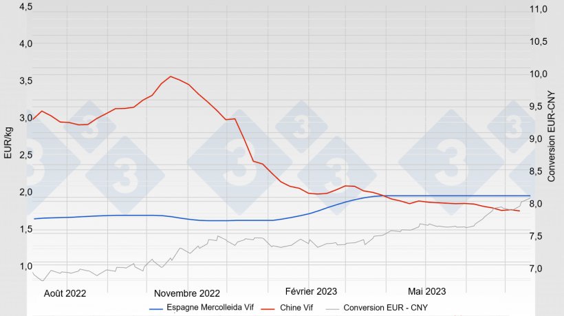 Graphique 1. &Eacute;volution du prix du porc en Espagne (Mercolleida) et en Chine.
