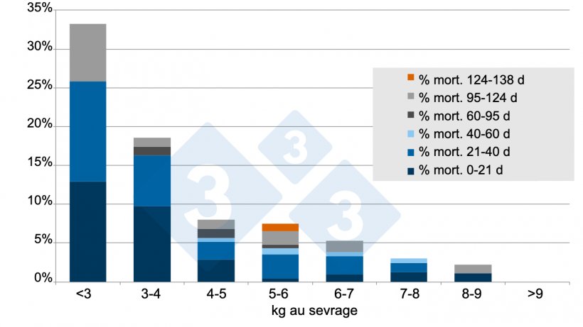 Figure 5 : % de mortalit&eacute; du sevrage &agrave; 138 jours apr&egrave;s le sevrage. Source : A. Vidal, 2015 : A. Vidal, 2015.
