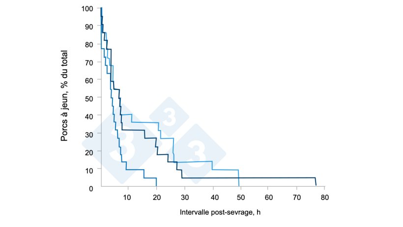Figure 4 : Effet de la consommation de cr&ecirc;pe-feed sur les caract&eacute;ristiques individuelles de la prise alimentaire et sur les performances des porcs sevr&eacute;s log&eacute;s en groupe. Source : Brunix, et al 2002.
