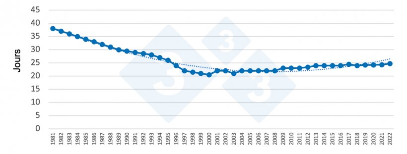 Figure 1 : &Eacute;volution de l&#39;&acirc;ge au sevrage en Espagne. Source : Grup de Gesti&oacute; Porcina UdL.
