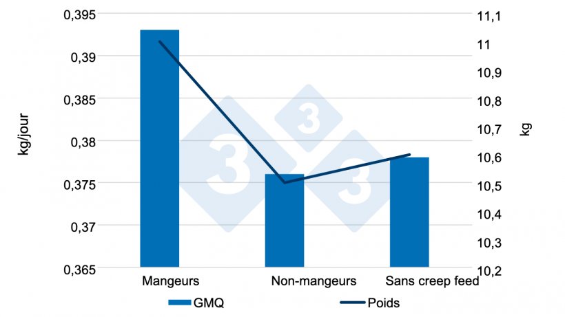 Figure 6 : Gain de poids quotidien et poids selon que l&#39;aliment de pr&eacute;-d&eacute;marrage a &eacute;t&eacute; consomm&eacute; ou non avant le sevrage (0-28 j). Source : Sulabo et al. 2014.
