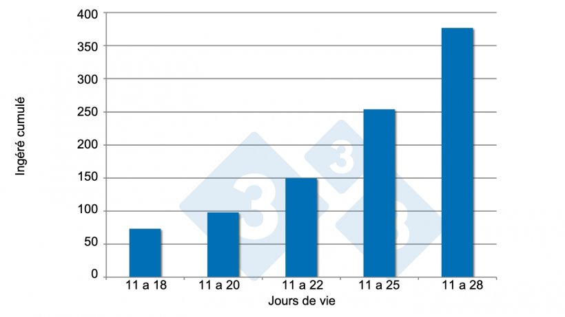 Figure 3 : Ing&eacute;r&eacute; de pr&eacute;-d&eacute;marrage. Source : Brunix, et al. 2002.
