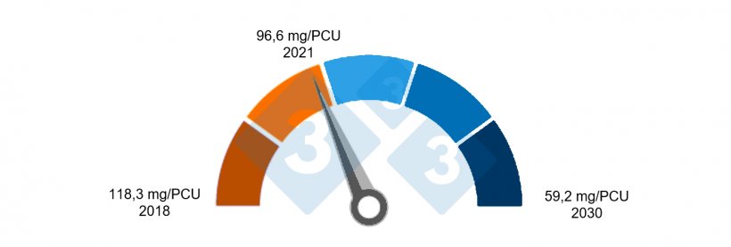 Figure 2 : Progr&egrave;s actuels vers l&#39;objectif de la strat&eacute;gie &quot;de la fourche &agrave; la fourchette&quot; de l&#39;UE visant &agrave; r&eacute;duire de 50 % les ventes totales d&#39;antimicrobiens pour les animaux d&#39;&eacute;levage et d&#39;aquaculture d&#39;ici &agrave; 2030 dans les 27 &Eacute;tats membres de l&#39;UE. Source : 12e rapport ESVAC.
