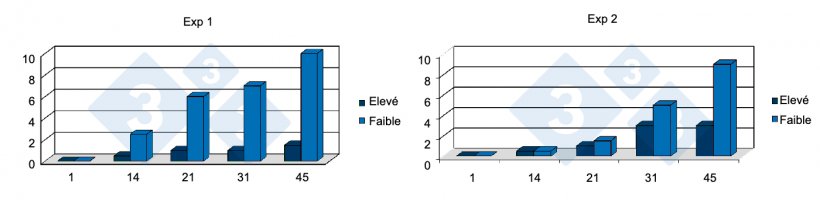 Figure 7&nbsp;: Relation entre le faible gain de poids quotidien au cours de la premi&egrave;re semaine suivant le sevrage et la mortalit&eacute; dans deux &eacute;levages positifs au SDRP. Source : Lawrence, B. et al. 2006.
