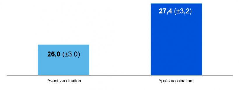 Figure 1. Nombre moyen de porcelets sevr&eacute;s par truie par an six mois avant et apr&egrave;s la mise en place d&#39;un vaccin contre la grippe H1pdmN1 (p&lt;0,001) (Gumbert et al. 2020).
