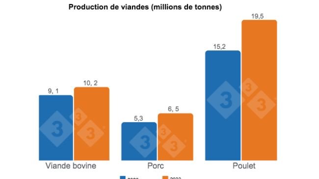 Source : CGPOP/DAEP/SPA/MAPA et SUEST/SMAE/Embrapa.