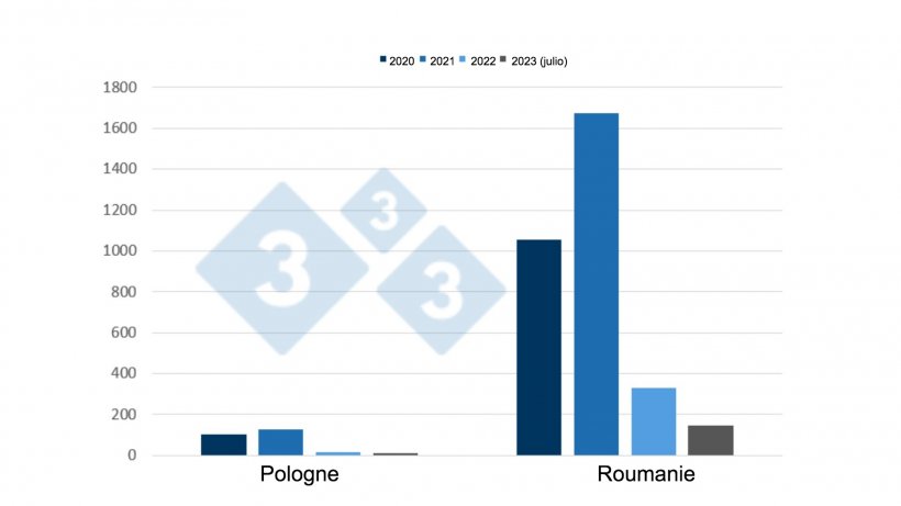 &Eacute;volution des foyers de PPA chez les porcs domestiques en Pologne et en Roumanie de 2020 &agrave; juillet 2023
