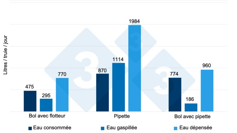 Figure 6 : Eau consomm&eacute;e, gaspill&eacute;e et d&eacute;pens&eacute;e en comparant 3 types d'abreuvoirs pendant 14 jours chez des porcelets sevr&eacute;s. Source : Torrey et al : Torrey et al. 2008.
