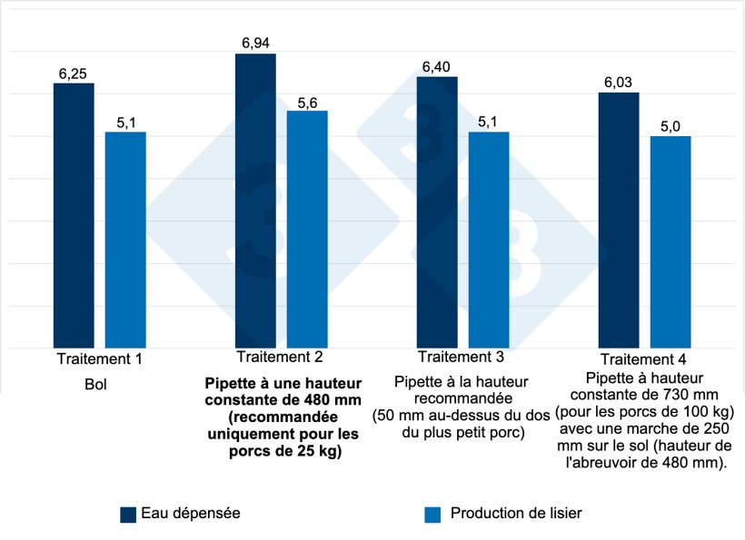 Figure 4 : Eau d&eacute;pens&eacute;e et production de lisier avec diff&eacute;rents abreuvoirs pendant 12 semaines (croissance-engraissement). L'effet de hauteur de l'abreuvoir est de 8 &agrave; 13 % sur l'eau d&eacute;pens&eacute;e et de 9 &agrave; 11 % sur la production de lisier. Source : Li et Gonyou. 2005.
