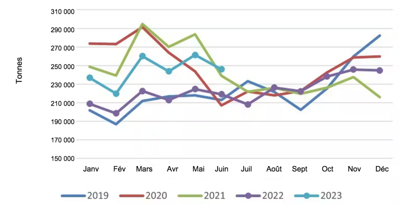 Exportations mensuelles des États-Unis de viande et abats de porc. Source : USMEF.