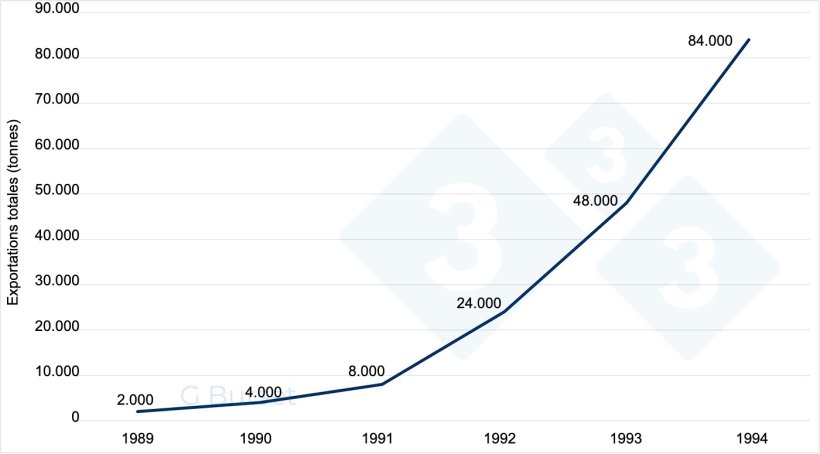 Graphique 1. &Eacute;volution du d&eacute;but des exportations espagnoles de viande de porc.
