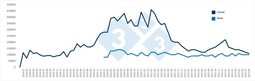 Importations mensuelles chinoises de viande et d'abats de porc (en tonnes). Source : 333 selon des données de l'Administration Générale des Douanes de Chine.