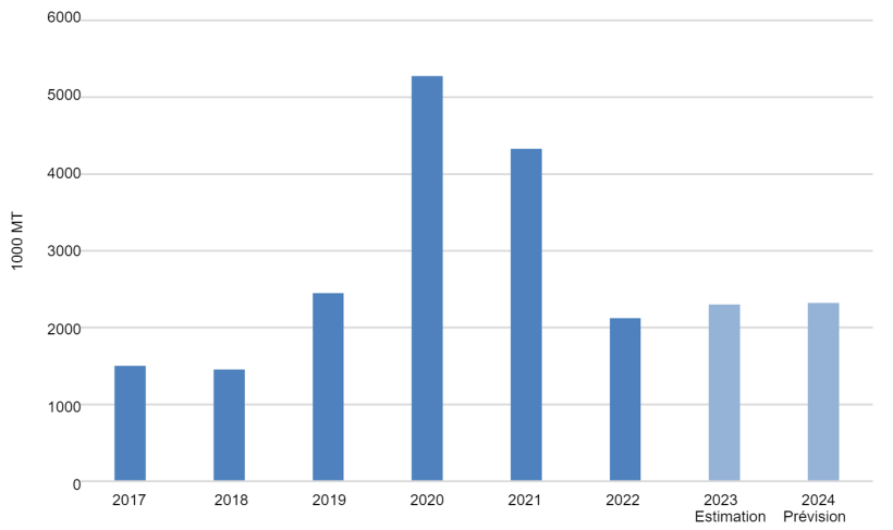 Importations chinoises de produits porcins. Source : USDA selon des données de Trade Data Monitor, LLC et estimations de Post.