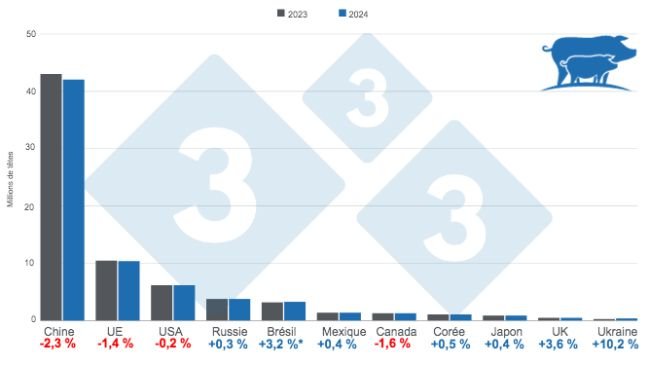 Graphique 1. Projection de l’effectif de reproductrices dans les principaux pays producteurs pour 2023 et 2024. *Le chiffre pour le Brésil comprend les truies dans les élevages technicisés et ceux de basse-cour. Préparé par le Service Economie et Intelligence des Marchés à partir de données de FAS - USDA.