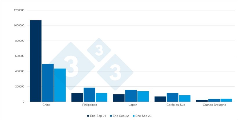Exportations espagnoles de viande et pr&eacute;parations &agrave; base de viande de porc, en tonnes, entre janvier et septembre. Source : 333 selon les donn&eacute;es du CEXGAN.&nbsp;
