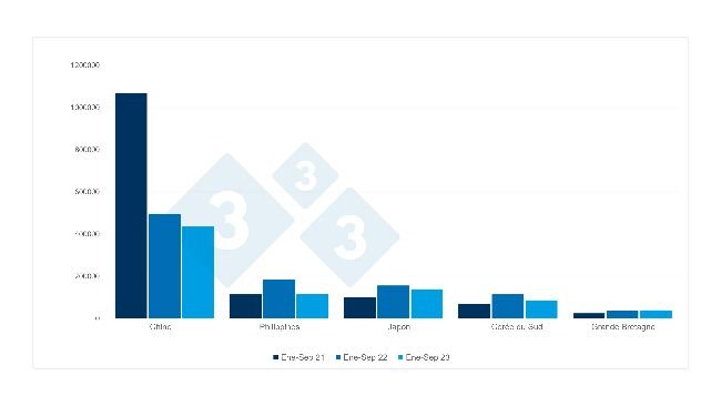 Exportations espagnoles de viande et préparations à base de viande de porc, en tonnes, entre janvier et septembre. Source : 333 selon les données du CEXGAN. 