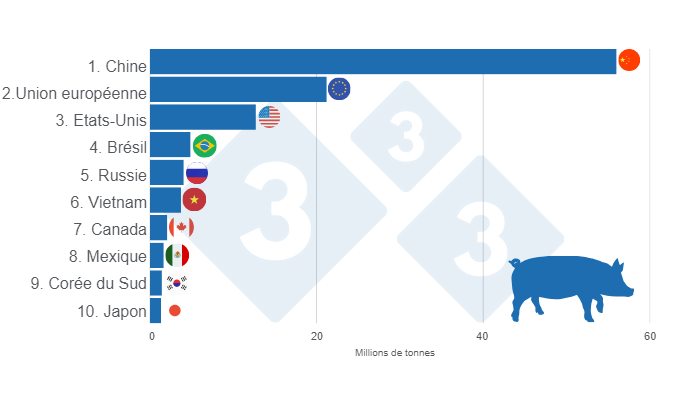 Figure 1 : TOP 10 des producteurs mondiaux de porc en 2024. Pr&eacute;par&eacute; par le service Economie et Intelligence des march&eacute;s de 333 Am&eacute;rique Latine sur la base de donn&eacute;es de FAS - USDA.
