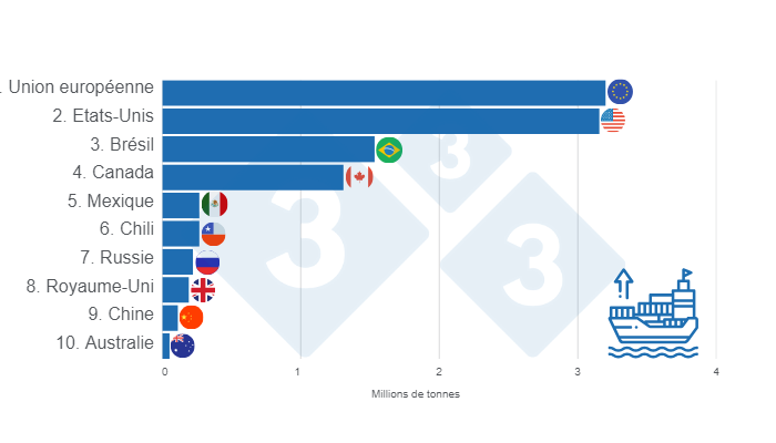 Figure 2 : TOP 10 des exportateurs mondiaux de porc en 2024. Pr&eacute;par&eacute; par le service Economie et Intelligence des march&eacute;s de 333 Am&eacute;rique Latine sur la base de donn&eacute;es de FAS - USDA.
