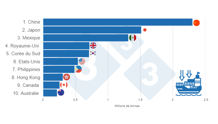 Figure 3 : TOP 10 des importateurs mondiaux de porc en 2024. Pr&eacute;par&eacute; par le service Economie et Intelligence des march&eacute;s de 333 Am&eacute;rique Latine sur la base de donn&eacute;es de FAS - USDA.
