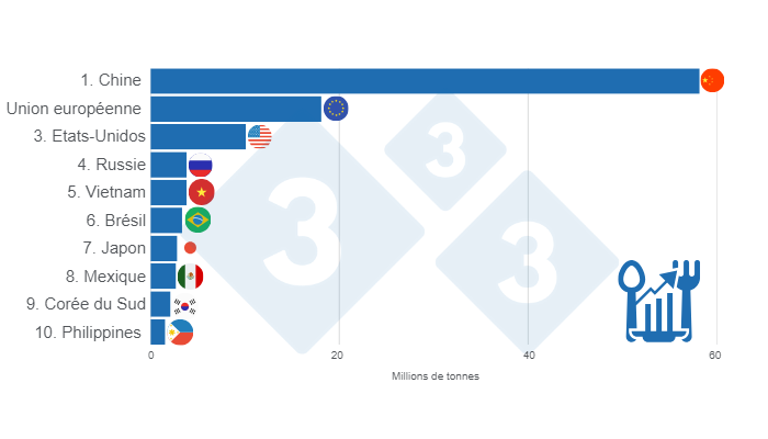 Figure 1 : TOP 10 de la consommation apparente de porc en 2024. Pr&eacute;par&eacute; par le service Economie et Intelligence des march&eacute;s de 333 Am&eacute;rique Latine sur la base de donn&eacute;es de FAS - USDA.
