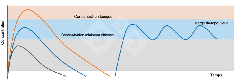 Figure 5 : Graphique de gauche : Concentrations plasmatiques apr&egrave;s administration d&#39;une dose th&eacute;rapeutique (ligne bleue), d&#39;une dose sous-th&eacute;rapeutique (ligne noire) et d&#39;une dose toxique (ligne orange). Graphique de droite : administration de doses r&eacute;p&eacute;t&eacute;es d&#39;un m&eacute;dicament avec un intervalle de temps qui emp&ecirc;che les concentrations plasmatiques de tomber en dessous de la concentration minimale efficace (ligne bleue).
