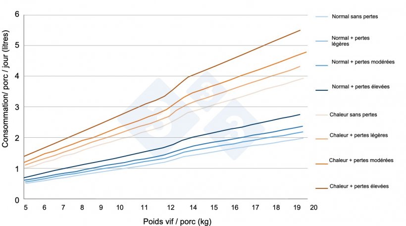 Figure 7 : Estimations de la consommation d&#39;eau des porcelets en post-sevrage dans diff&eacute;rentes situations r&eacute;elles d&#39;&eacute;levage. Source propre.
