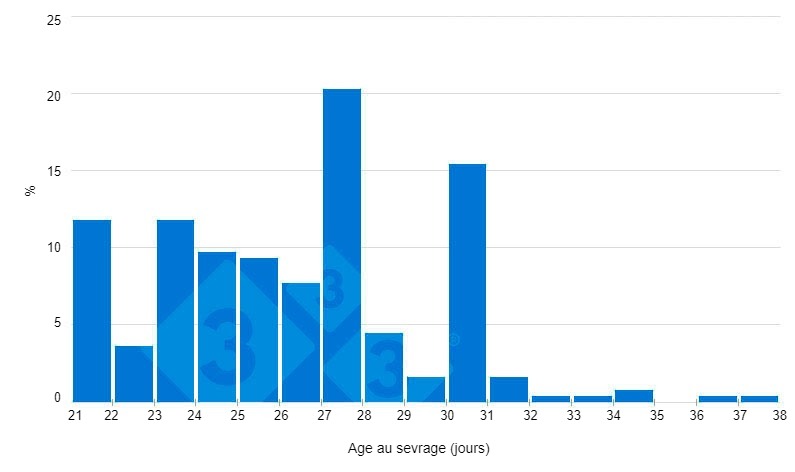 Figure 1 : Age actuel au sevrage (sondage 333)
