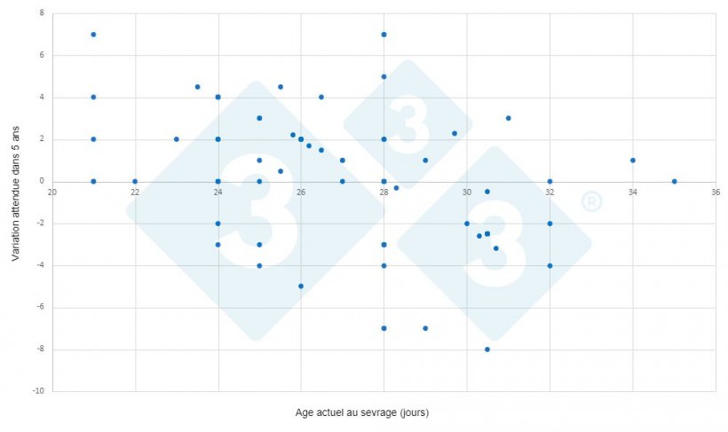 Figure 3 : Evolution de l&#39;&acirc;ge au sevrage dans 5 ans en fonction de l&#39;&acirc;ge actuel au sevrage (sondage 333).&nbsp;Abscisse : &acirc;ge actuel au sevrage. Axe des ordonn&eacute;es : &eacute;volution attendue dans 5 ans.
