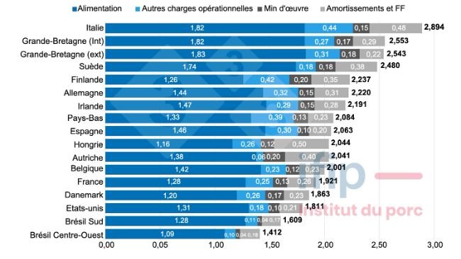 Fig.1 Structure du coût de revient du porc en 2022 (€/kg carcasse chaude). Source : IFIP d’après InterPIG.