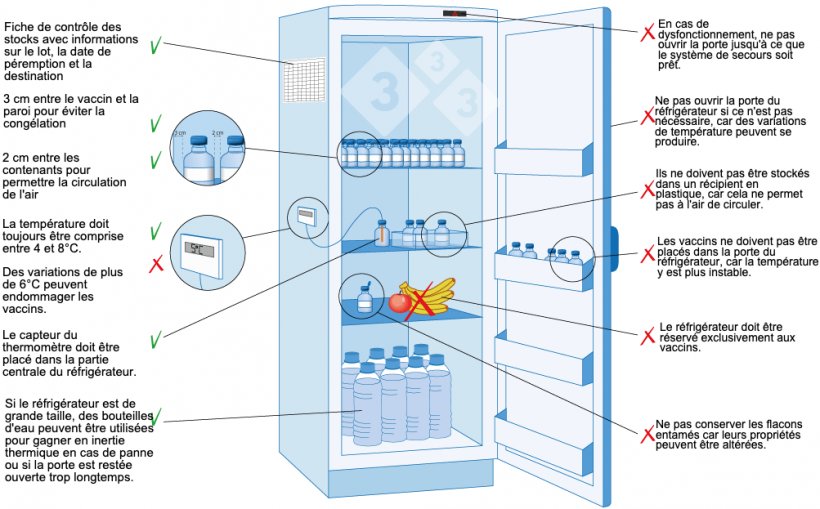 Figure 3 : Stockage et conservation des vaccins &agrave; l&#39;&eacute;levage.
