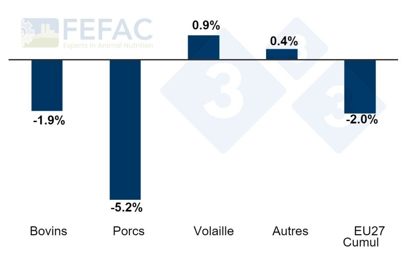 &Eacute;volution de la production d'aliments compos&eacute;s pour animaux par cat&eacute;gorie. Hausse / baisse annuelle en pourcentage entre 2022 et 2023. Source : FEFAC.
