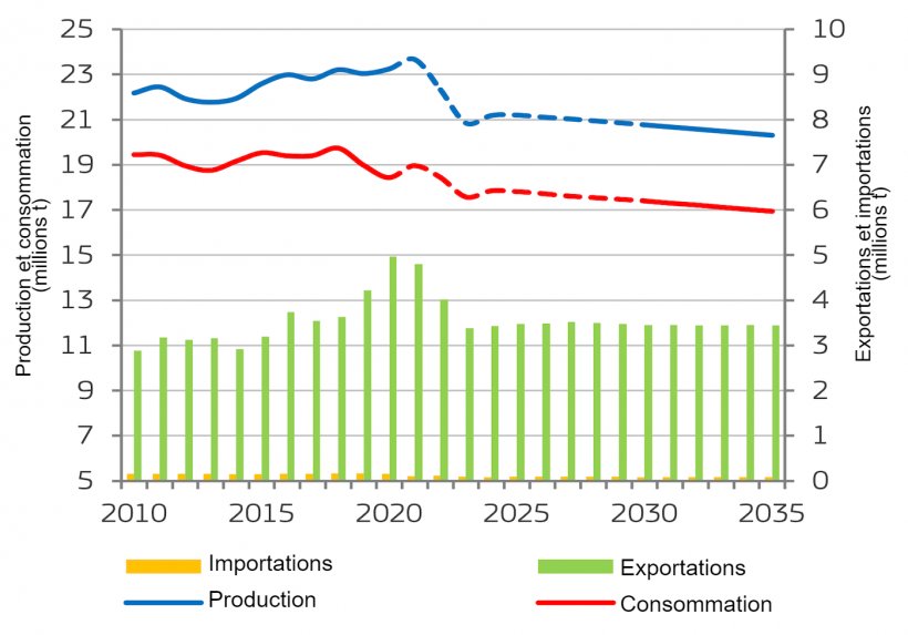 Balance du march&eacute; de la viande de porc de l&#39;UE. Source : Commission europ&eacute;enne.
