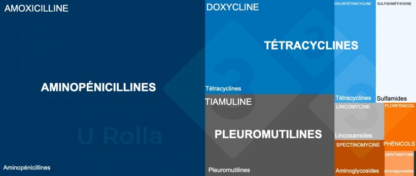 Fig. 3 Analyse de la consommation de m&eacute;dicaments par cat&eacute;gorie en phase de sevrage selon Classyfarm, syst&egrave;me informatis&eacute; du Minist&egrave;re de la Sant&eacute; pour le suivi des &eacute;levages.&nbsp;
