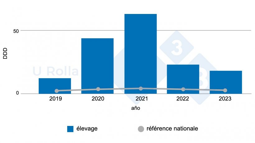 Fig. 6 : &Eacute;volution de la consommation d&#39;antimicrobiens (DDD, dose moyenne d&#39;une substance active &eacute;valu&eacute;e en mg par kg de poids vif) dans l&#39;&eacute;levage de truies par rapport &agrave; la moyenne nationale (les donn&eacute;es pour 2019 sont partielles).
