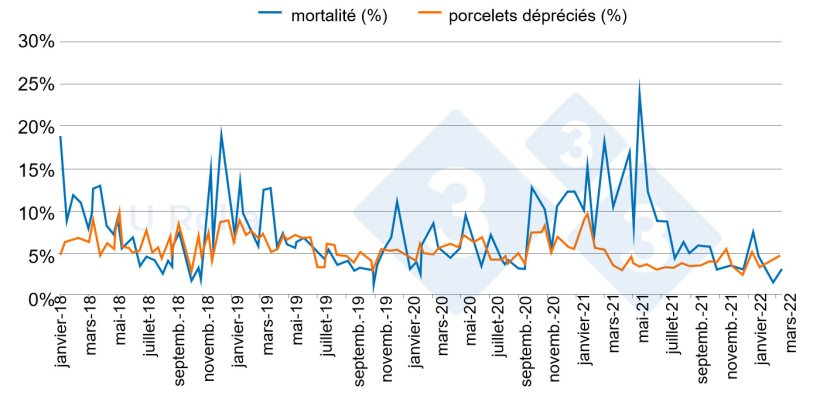 Fig. 4. Évolution de la mortalité (%) et de la proportion de porcelets de deuxième catégorie dans les PS de janvier 2018 à mars 2022.