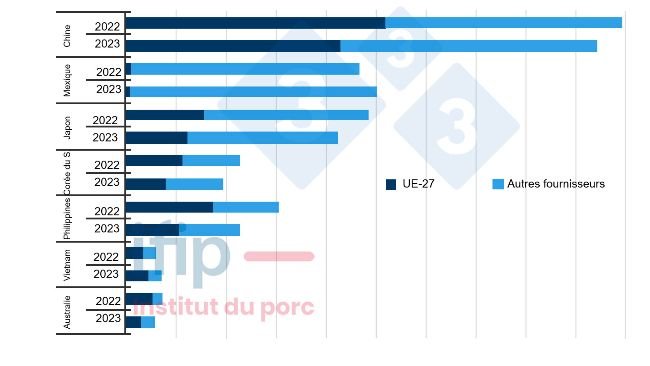 Principaux importateurs mondiaux et leurs fournisseurs (milliers de tonnes ; hors vif ; cumul 9 mois). Source : Ifip d’après douanes Eurostat, TDM