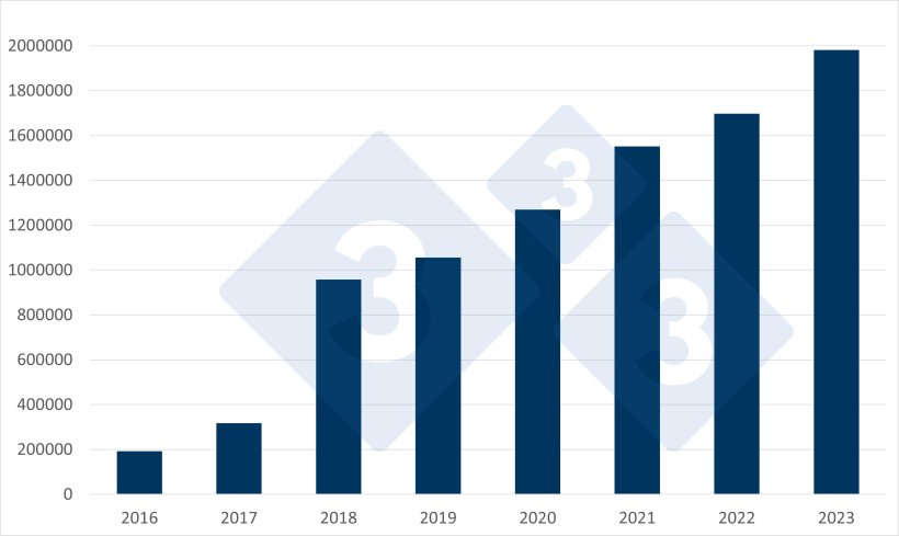 &Eacute;volution des importations espagnoles de porcelets n&eacute;erlandais. Source : 333 selon les donn&eacute;es du RVO.
