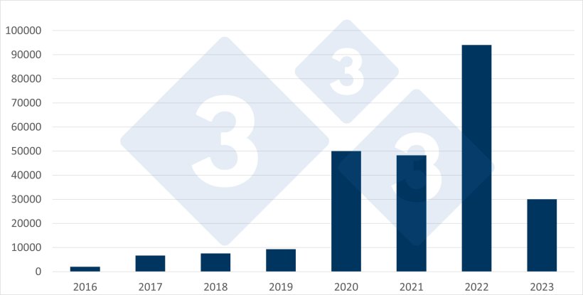 &Eacute;volution des importations espagnoles de porcs n&eacute;erlandais. Source : 333 selon les donn&eacute;es de l'OAV.
