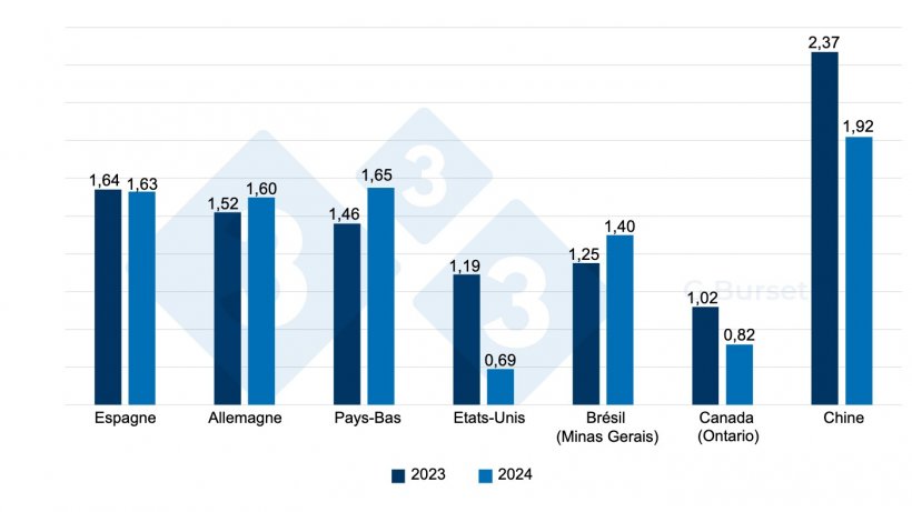 Graph. 1. Comparaison du prix du porc sur le march&eacute; espagnol et les principaux march&eacute;s concurrents en &euro;/kg vif entre la premi&egrave;re semaine de 2023 et 2024. Source : 3trois3. Pour les prix initiaux en carcasse, on suppose un rendement de 76 %.
