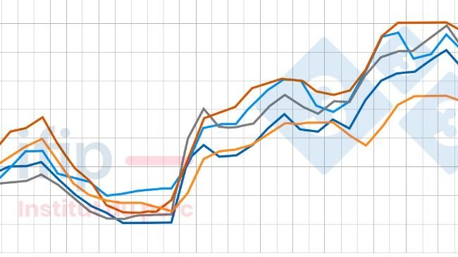 Prix perçus en UE en € par kg. Source: Estimation du prix moyen perçu par les éleveurs. Calculs Ifip d’après des sources nationales.