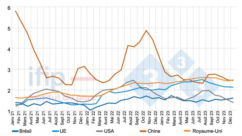 Prix du porc dans le monde (&euro;/kg).&nbsp;UE-27 : moyenne pond&eacute;r&eacute;e des 27 pays (Commission) &ndash; &Eacute;tats-Unis : Calcul Ifip d&rsquo;apr&egrave;s prix de march&eacute; dans l&rsquo;Iowa &ndash; Br&eacute;sil : Calcul Ifip d&rsquo;apr&egrave;s prix d&rsquo;int&eacute;gration Sindicarne &ndash; Chine : Calcul Ifip d&rsquo;apr&egrave;s prix du Minist&egrave;re de l&rsquo;Agriculture chinois.
