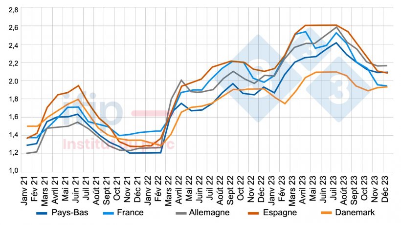 Prix per&ccedil;us en UE en &euro; par kg.&nbsp;Source: Estimation du prix moyen per&ccedil;u par les &eacute;leveurs. Calculs Ifip d&rsquo;apr&egrave;s des sources nationales.
