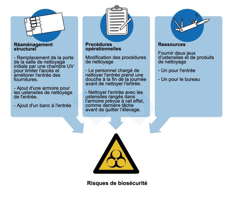 Figure 3. Mesures de contr&ocirc;le mises en &oelig;uvre pour faire face aux principaux risques en mati&egrave;re de bios&eacute;curit&eacute; identifi&eacute;s lors de l&#39;enqu&ecirc;te sur un foyer de SDRP dans un &eacute;levage de 5 000 truies.
