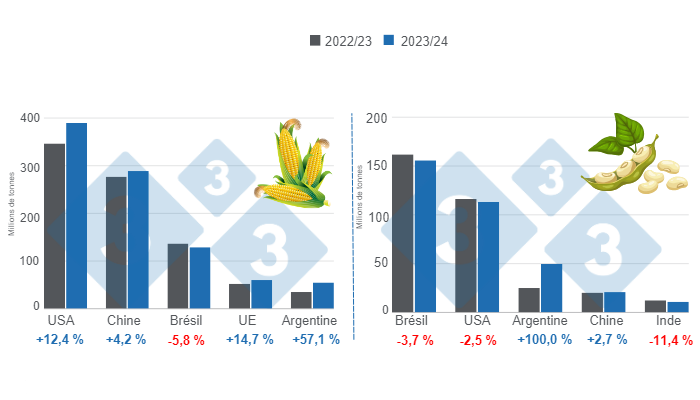 Graphique 1. Projection des r&eacute;coltes pour les principaux producteurs mondiaux de ma&iuml;s et de soja - saison 2023/24 par rapport &agrave; la saison 2022/23. Elabor&eacute; par le Service Economie et Intelligence des March&eacute;s &agrave; partir de donn&eacute;es de FAS - USDA.
