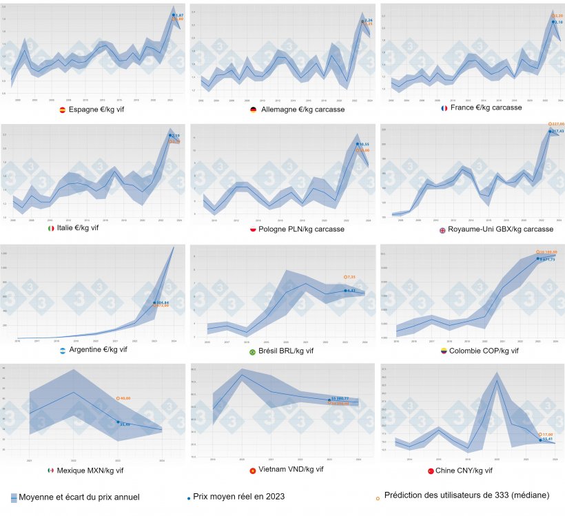 Figure 1 : &Eacute;volution du prix moyen du porc et de l&#39;&eacute;cart-type par ann&eacute;e et par pays (bleu) jusqu&#39;en 2023. L&#39;orange montre la pr&eacute;vision de prix (m&eacute;diane) pour 2023 faite par les utilisateurs qui ont particip&eacute; au sondage 333 sur le prix du porc.
