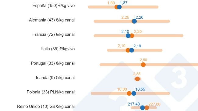 Graphique 1. Sondage 333 sur le prix du porc en 2023 : Comparaison entre les prédictions des utilisateurs 333 (collectées entre février et mars 2023) et le prix réel enregistré tout au long de l'exercice. Le nombre de données analysées est indiqué entre parenthèses.