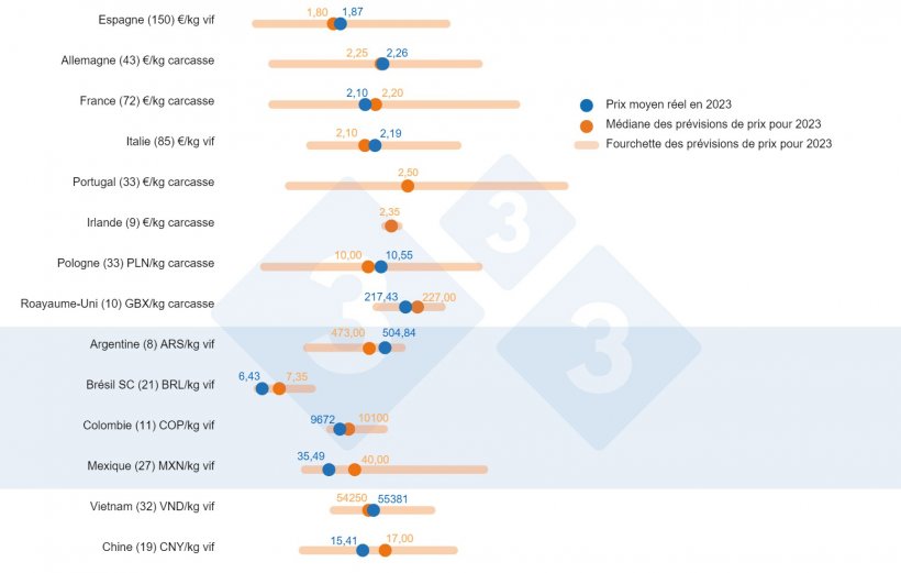 Graphique 1. Sondage 333 sur le prix du porc en 2023 : Comparaison entre les pr&eacute;dictions des utilisateurs 333 (collect&eacute;es entre f&eacute;vrier et mars 2023) et le prix r&eacute;el enregistr&eacute; tout au long de l&#39;exercice. Le nombre de donn&eacute;es analys&eacute;es est indiqu&eacute; entre parenth&egrave;ses.
